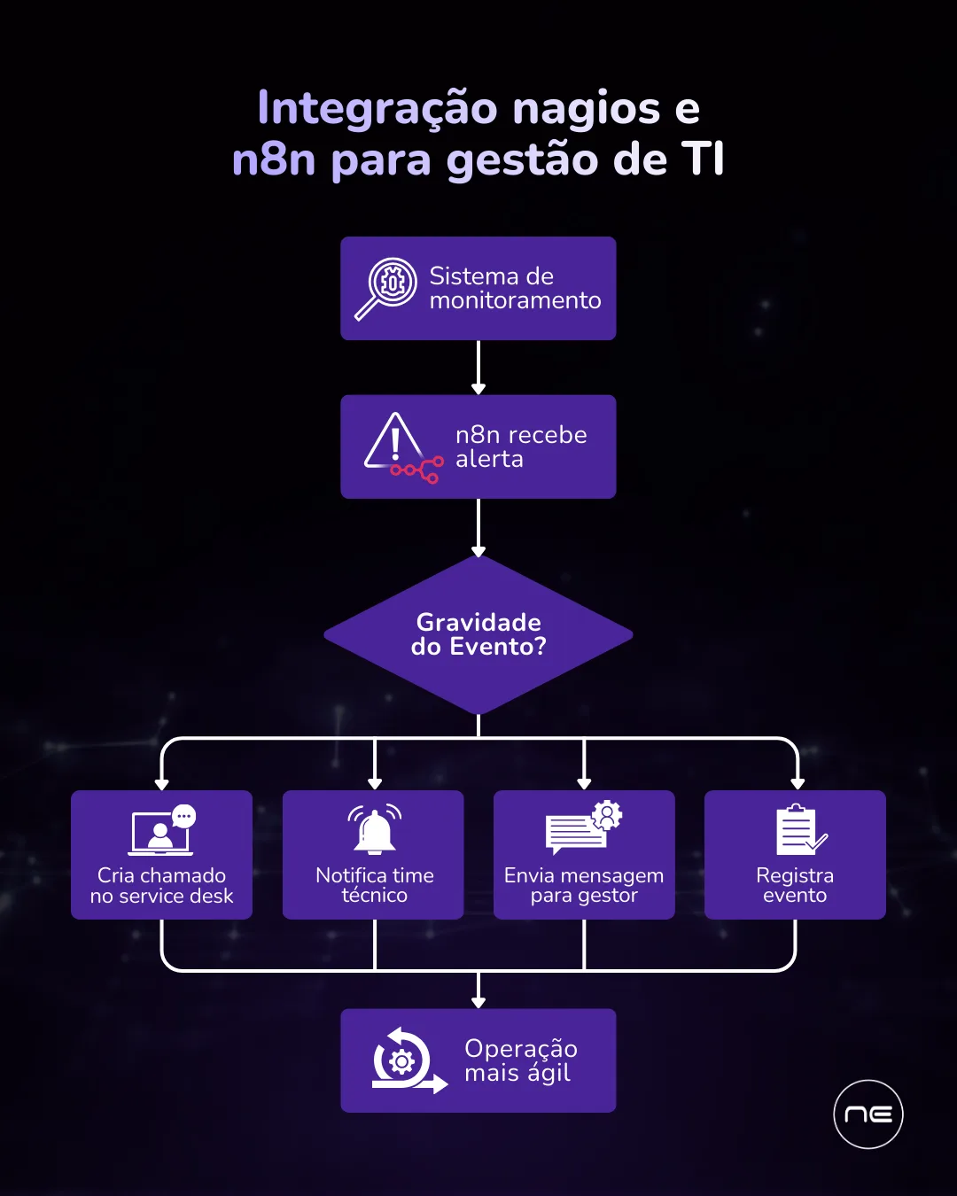 Integração entre MISP e Wazuh: inteligência e ação em tempo real