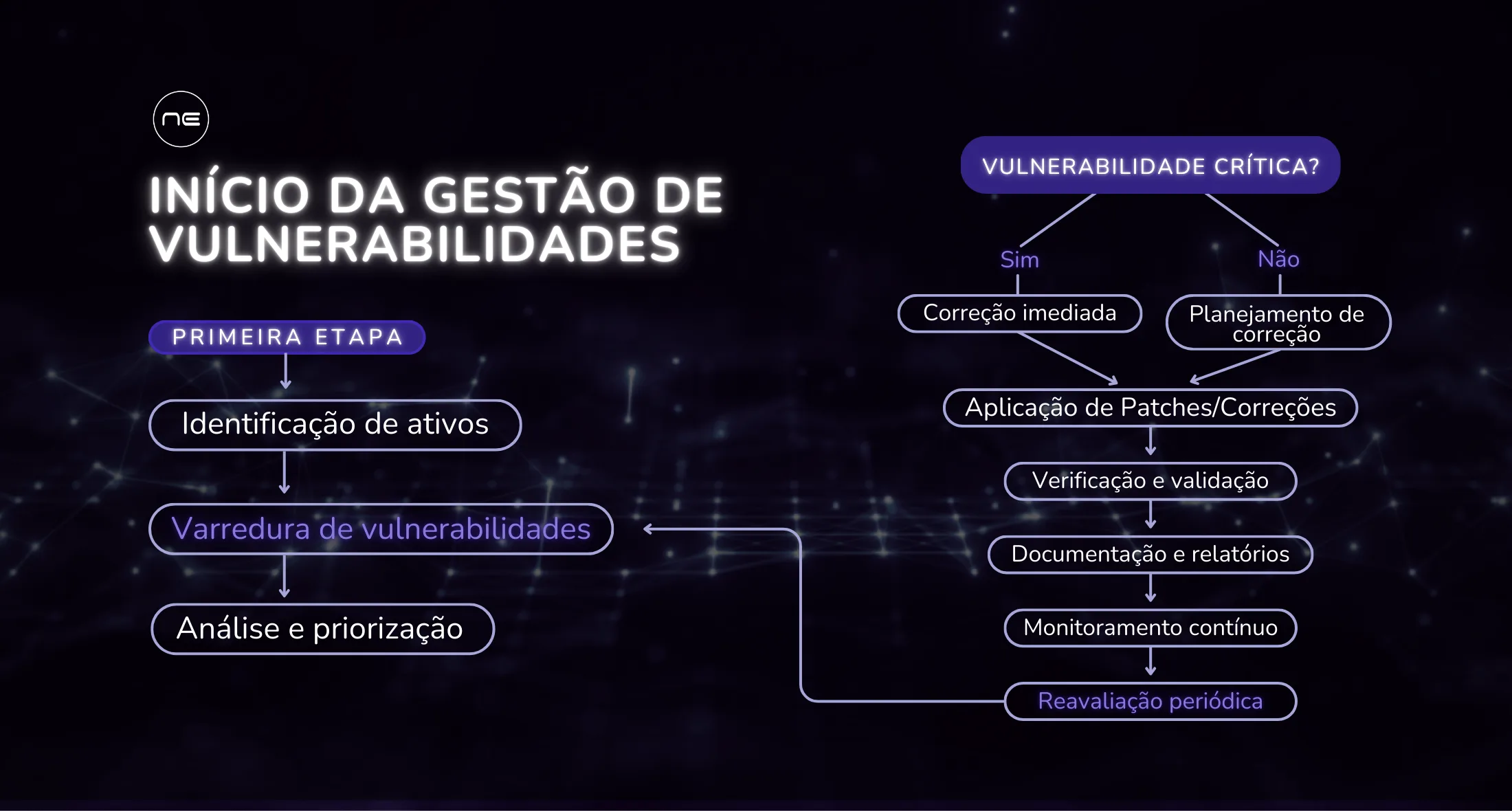 Início da gestão de vulnerabilidades