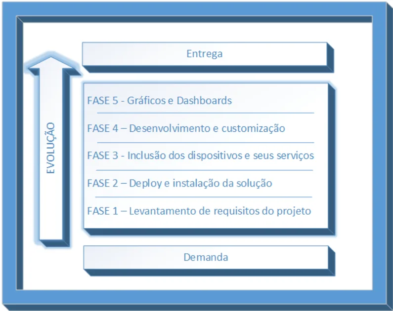 Visão geral do projeto