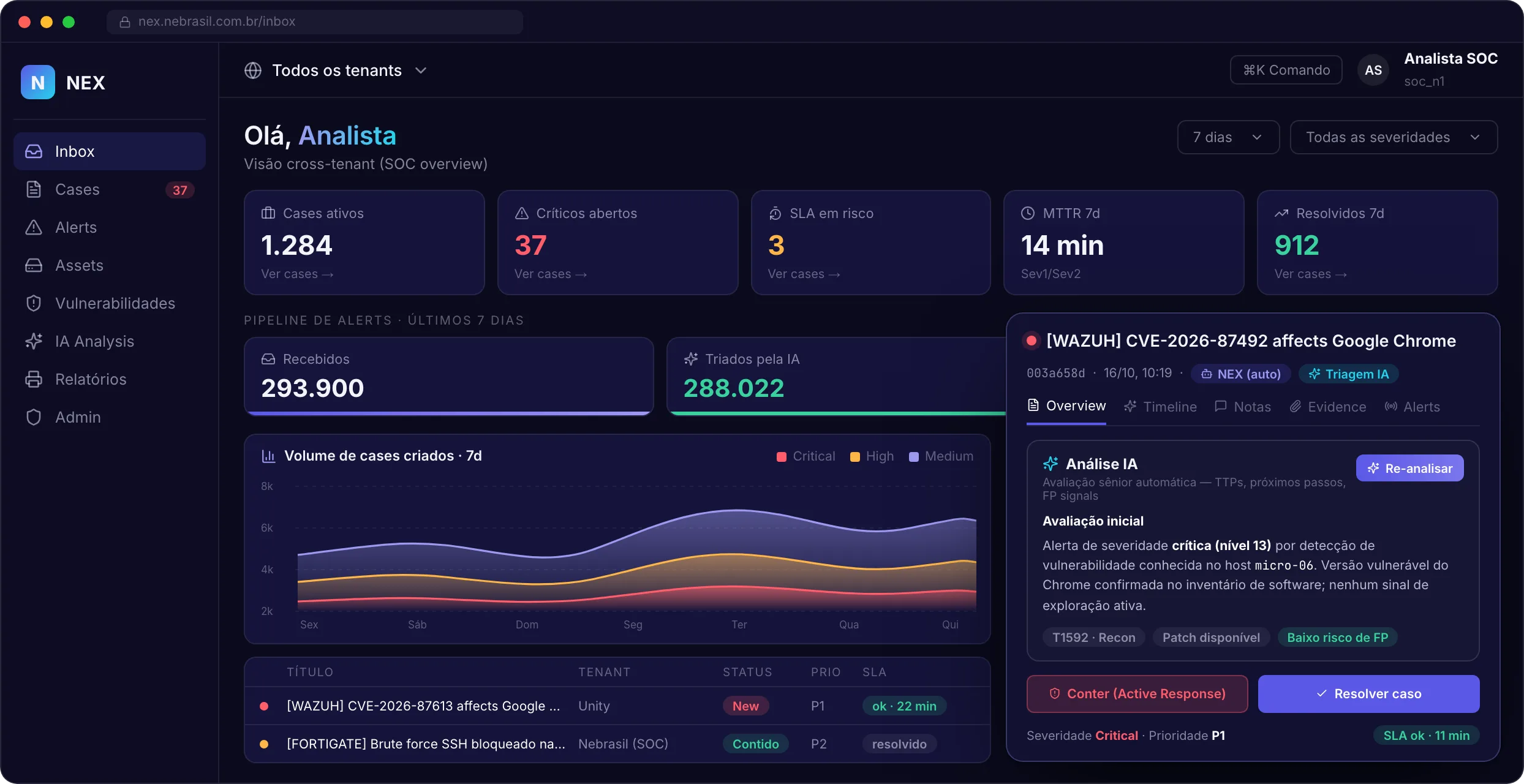 NEX, a plataforma do SOC da NE: visão cross-tenant com cases, críticos, SLA e MTTR, pipeline de alertas triados por IA e um caso aberto com a análise da IA