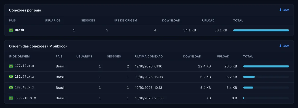 Relatório de conexões por país e origem das conexões