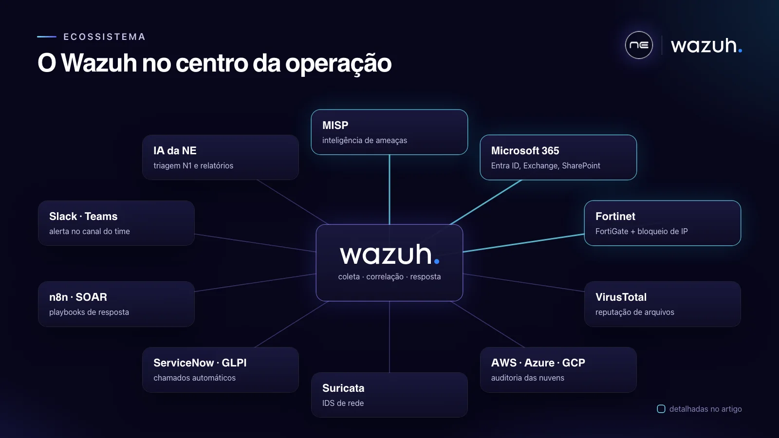 Mapa de integrações do Wazuh com MISP, Microsoft 365, Fortinet, nuvens públicas e ferramentas de resposta