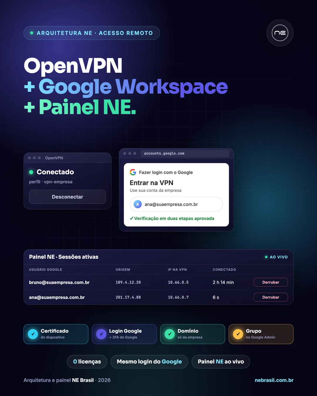 Fluxo de acesso: OpenVPN, login Google, aprovação no celular e sessão no Painel NE