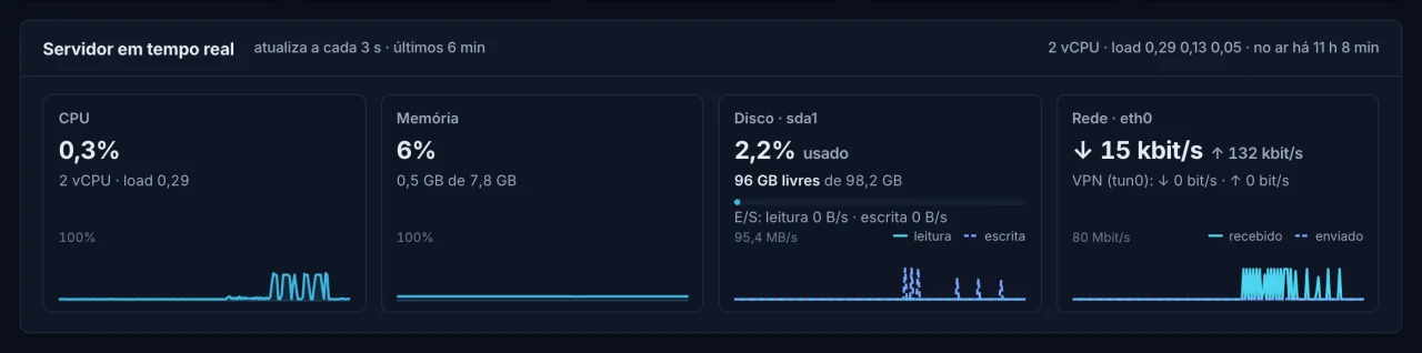 Servidor em tempo real: CPU, memória, disco e rede no painel do NEX Access
