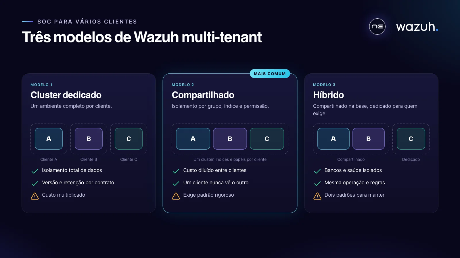 Três modelos de Wazuh multi-tenant: cluster dedicado, compartilhado com isolamento lógico e híbrido