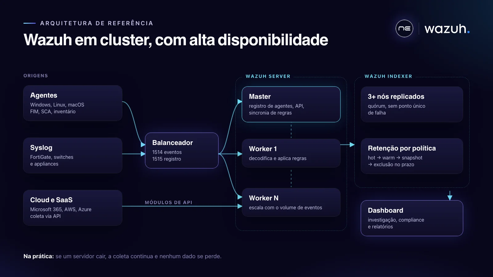 Arquitetura de referência do Wazuh em cluster com alta disponibilidade, desenhada pela NE