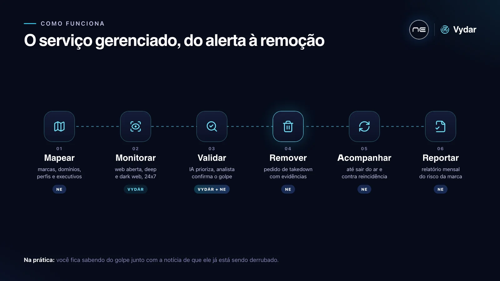 Ciclo do serviço gerenciado Vydar pela NE: mapear, monitorar, validar, remover, acompanhar e reportar