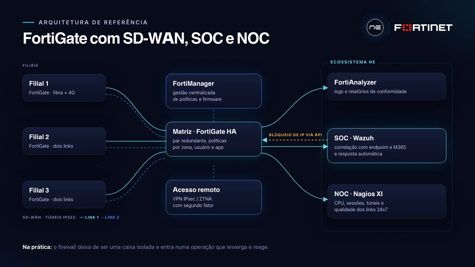Arquitetura FortiGate com SD-WAN entre matriz e filiais, gestão centralizada e logs integrados ao SOC e ao NOC da NE