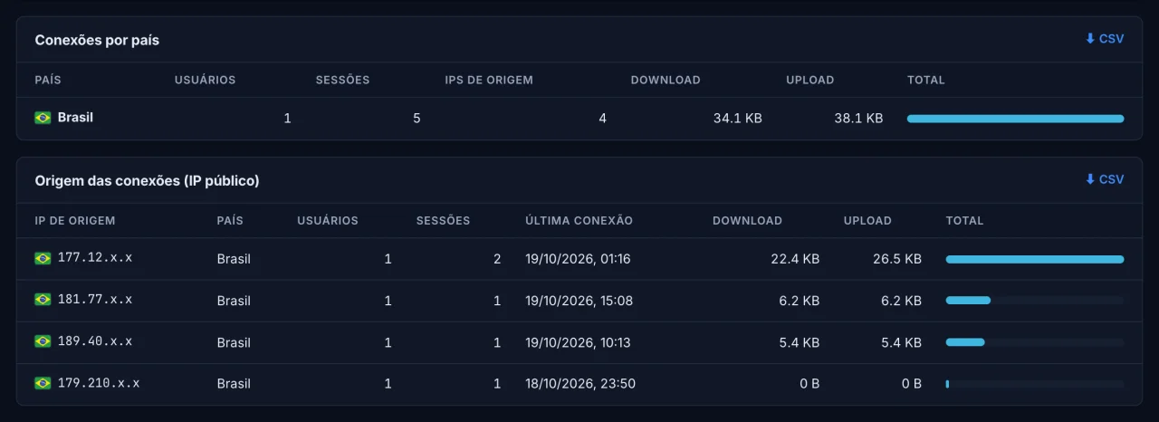 Conexões por país e origem das conexões, com a bandeira de cada IP