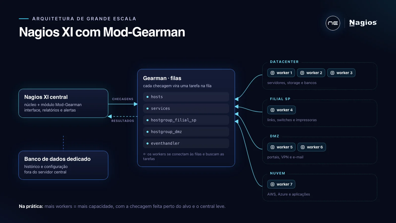 Arquitetura do Nagios XI com Mod-Gearman: servidor central leve, filas no Gearman e workers distribuídos por datacenter, filial e DMZ